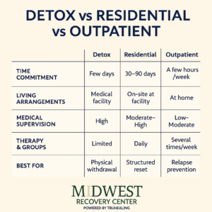Which Addiction Treatment Level Fits