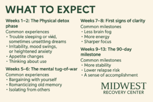 THC Recovery Stages