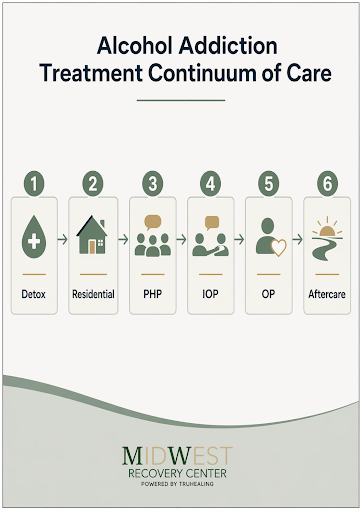 Infographic showing the alcohol addiction treatment continuum of care: detox, residential, PHP, IOP, outpatient, and aftercare.